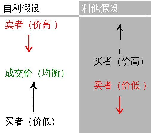 利己利他